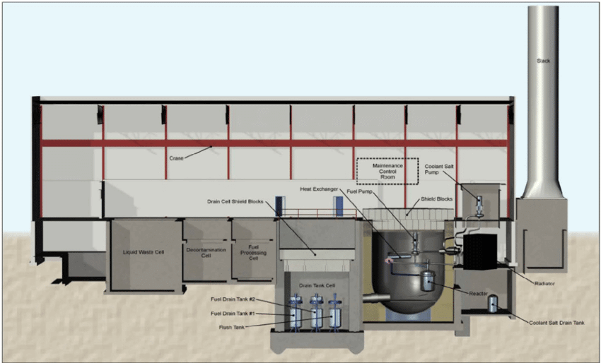 diagram of components of molten salt reactors and how they are laid out