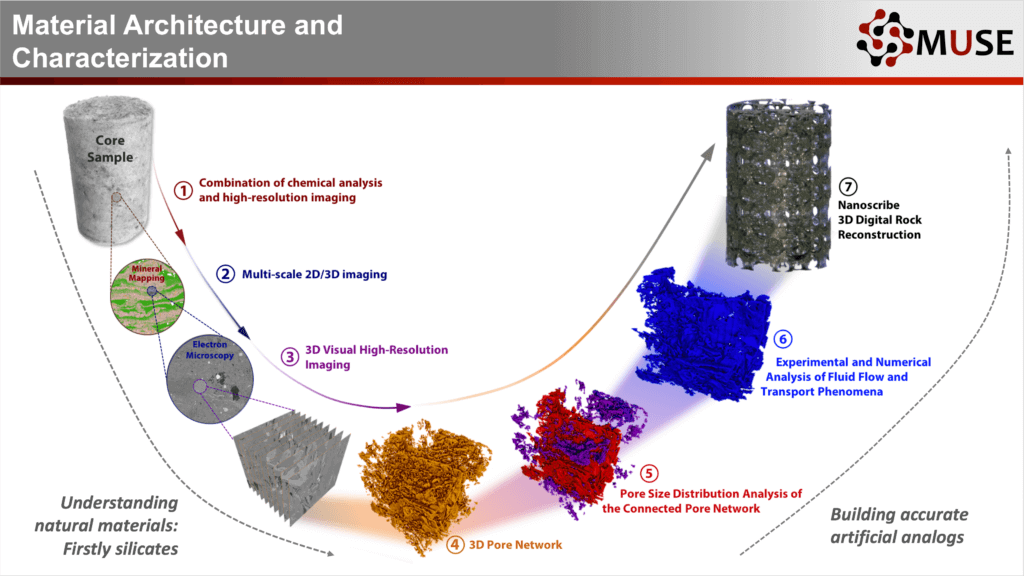 MUSE Energy Frontier Research Center (EFRC)